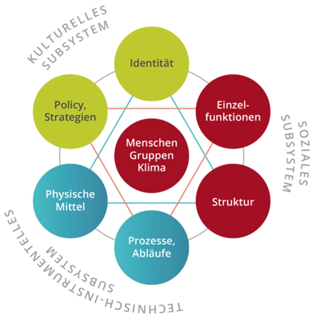 systemische Organisationsberatung - 7 Wesenselemente nach Glasl