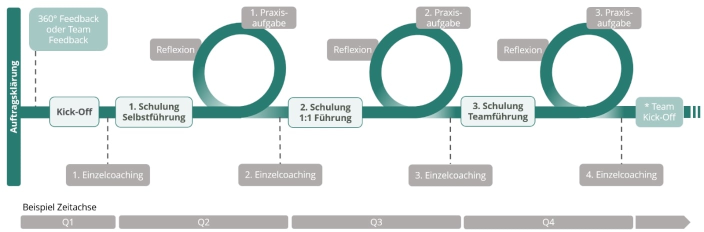 Programm zur Führungskräfteentwicklung