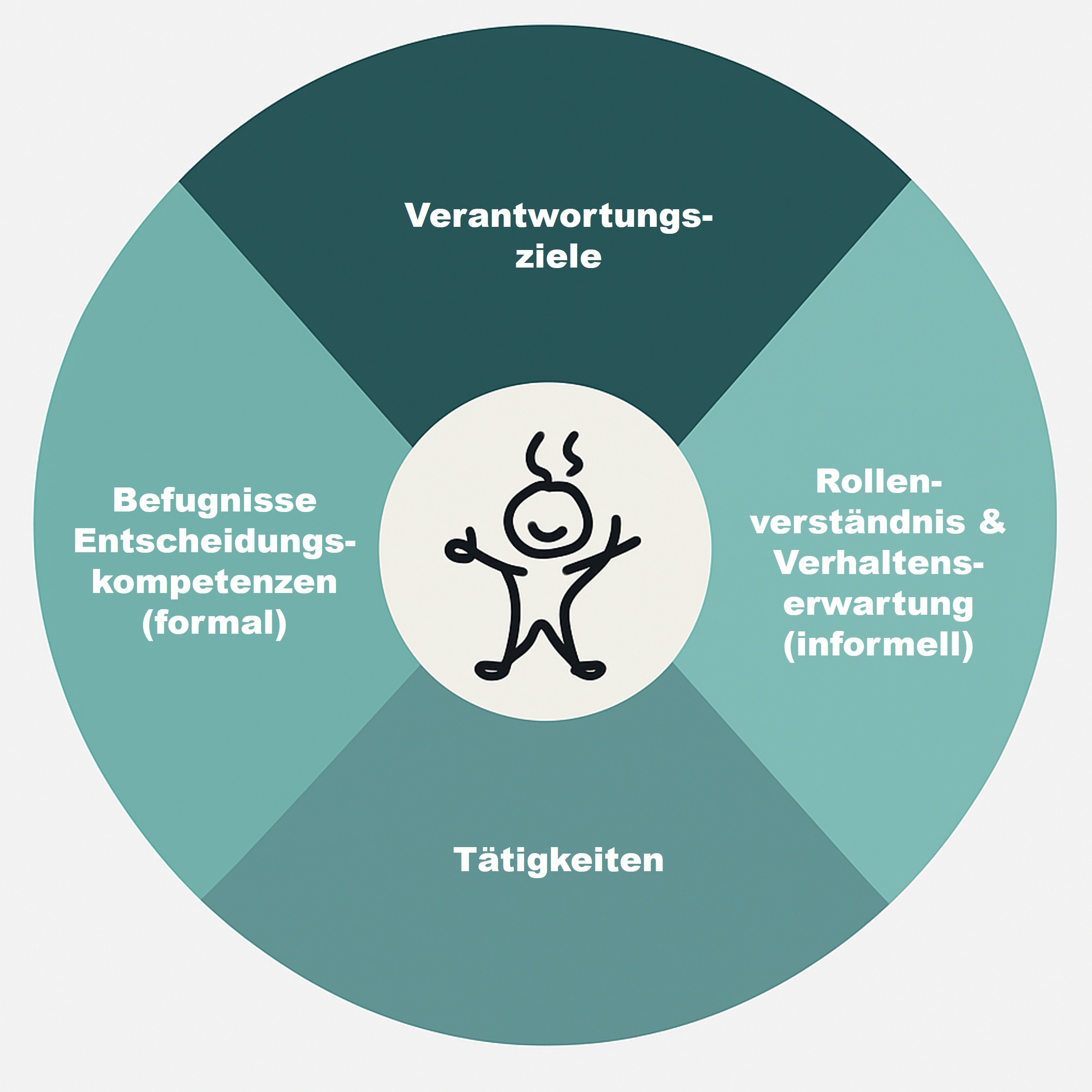 Beratung bei Restrukturierung durch Funktionsbildgestaltung